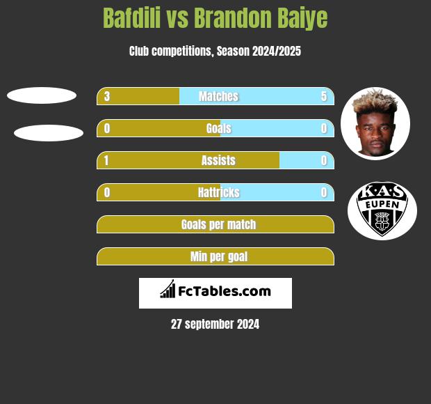 Bafdili vs Brandon Baiye h2h player stats