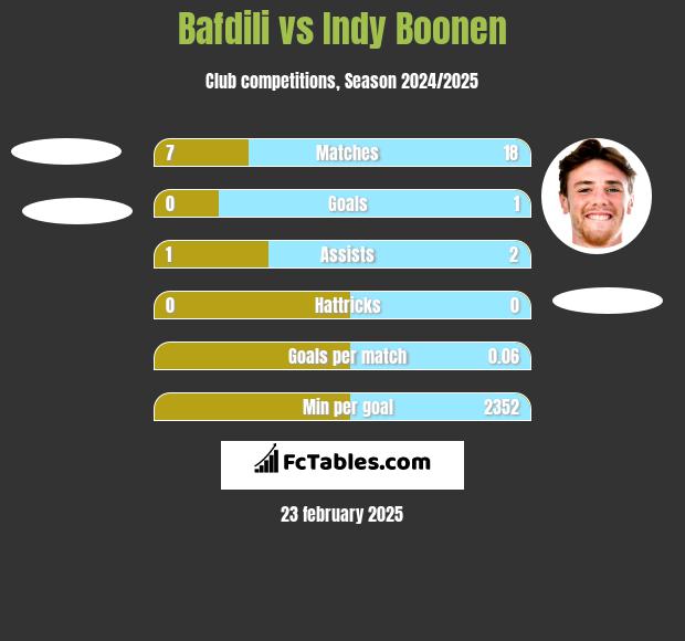 Bafdili vs Indy Boonen h2h player stats