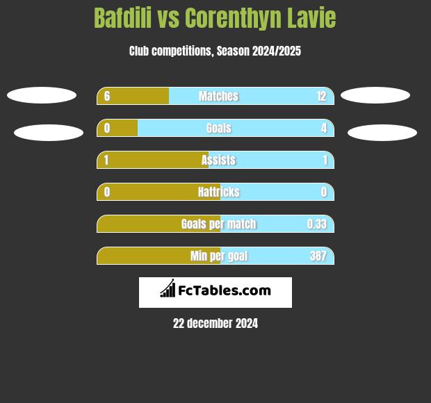 Bafdili vs Corenthyn Lavie h2h player stats