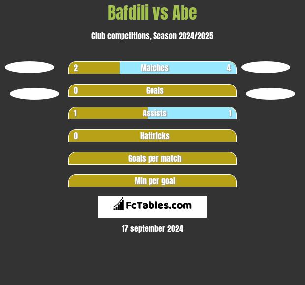 Bafdili vs Abe h2h player stats