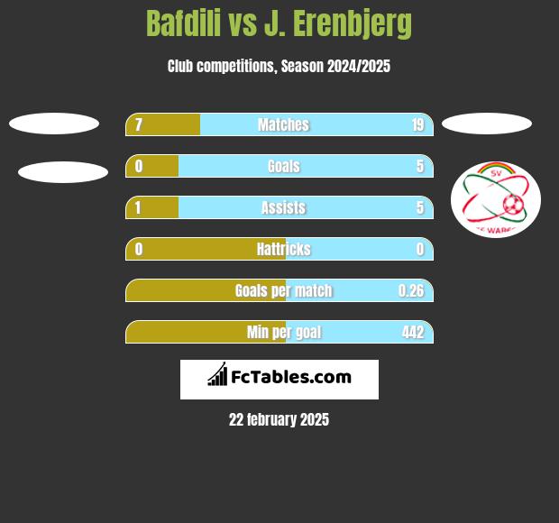 Bafdili vs J. Erenbjerg h2h player stats