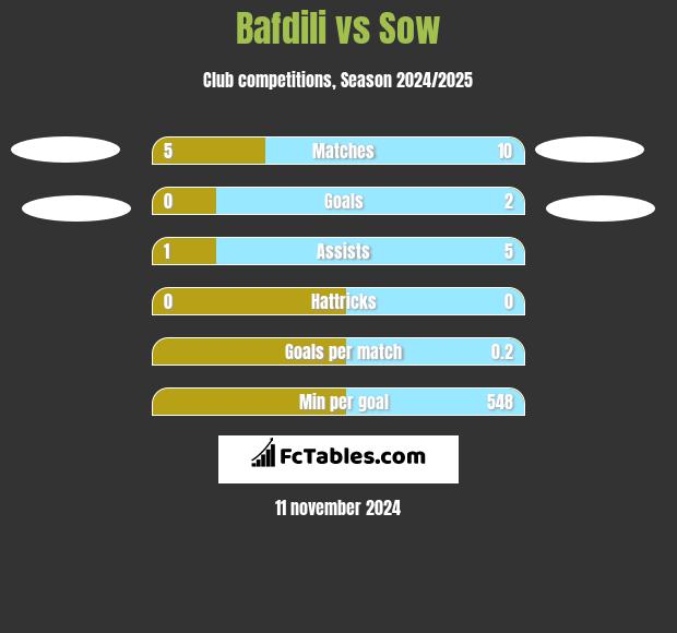 Bafdili vs Sow h2h player stats