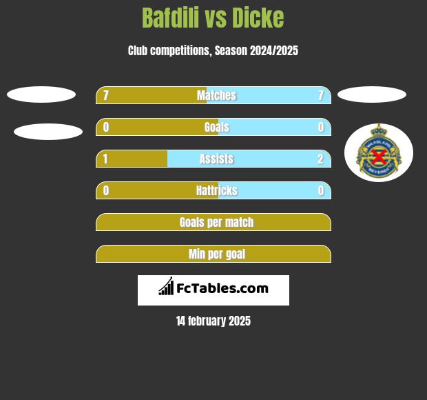 Bafdili vs Dicke h2h player stats