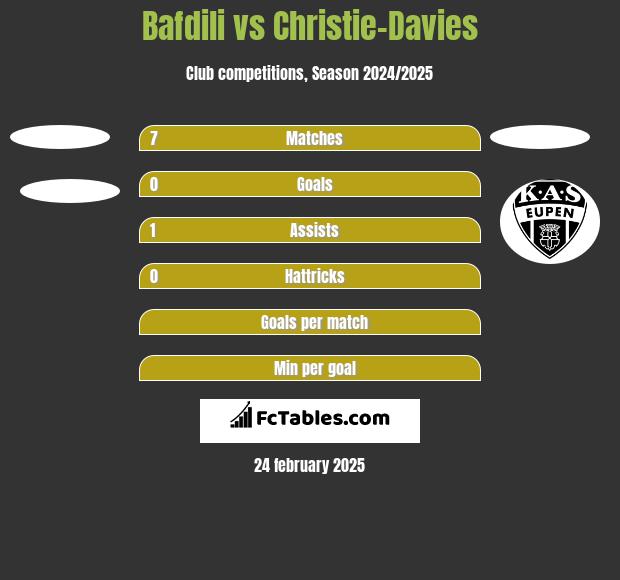 Bafdili vs Christie-Davies h2h player stats