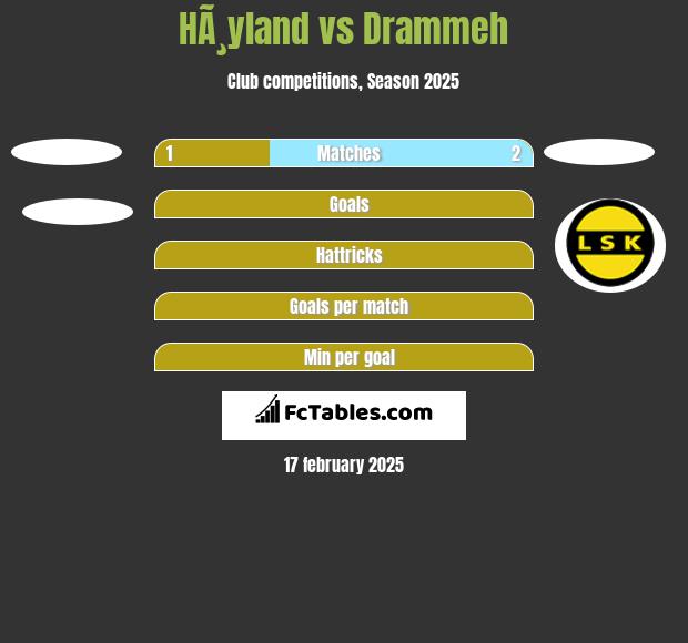 HÃ¸yland vs Drammeh h2h player stats