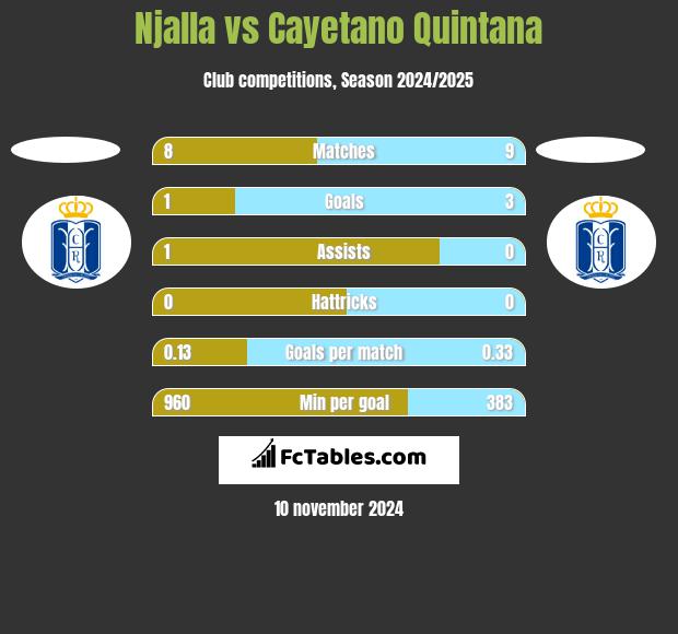 Njalla vs Cayetano Quintana h2h player stats