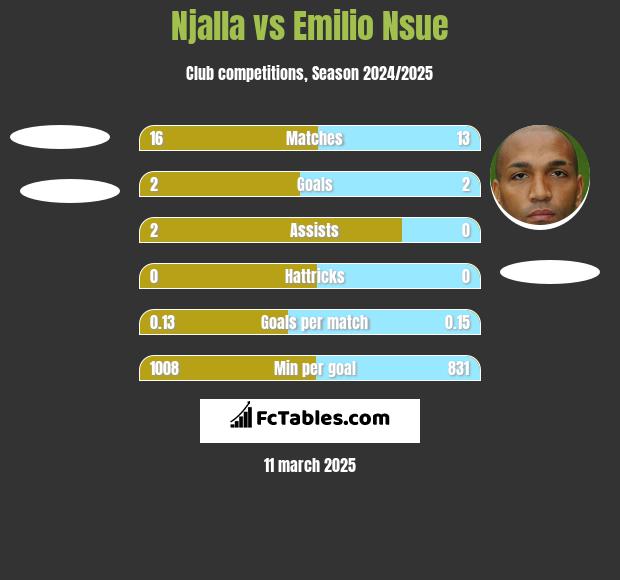 Njalla vs Emilio Nsue h2h player stats