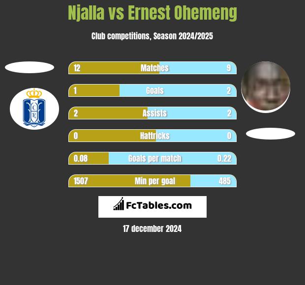 Njalla vs Ernest Ohemeng h2h player stats