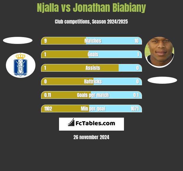 Njalla vs Jonathan Biabiany h2h player stats