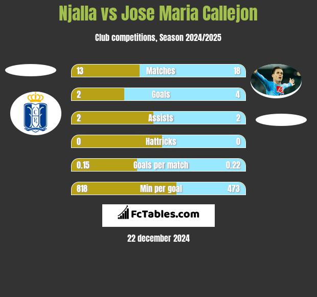 Njalla vs Jose Maria Callejon h2h player stats