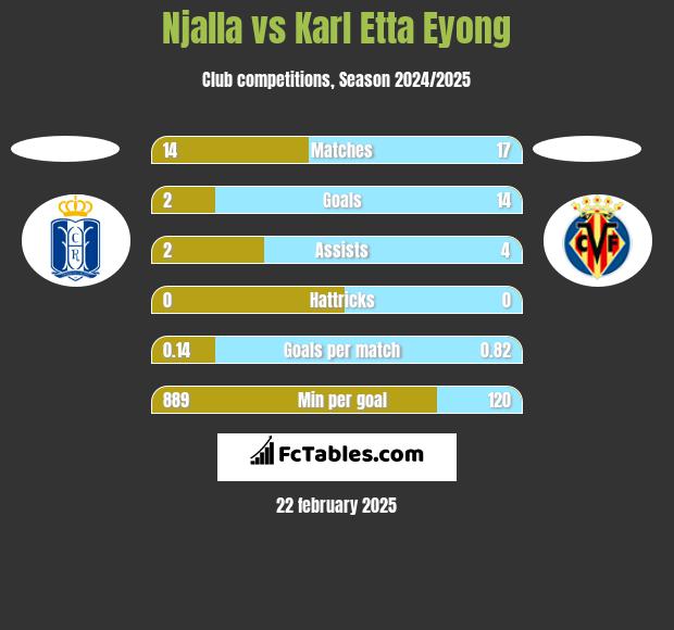 Njalla vs Karl Etta Eyong h2h player stats