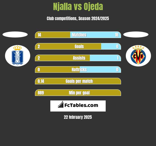 Njalla vs Ojeda h2h player stats