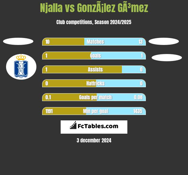 Njalla vs GonzÃ¡lez GÃ³mez h2h player stats