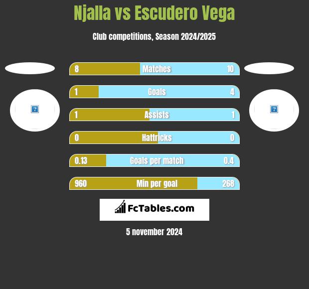 Njalla vs Escudero Vega h2h player stats