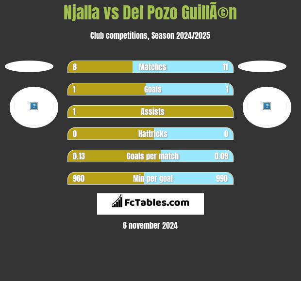 Njalla vs Del Pozo GuillÃ©n h2h player stats