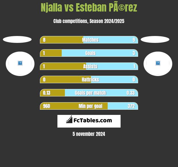 Njalla vs Esteban PÃ©rez h2h player stats