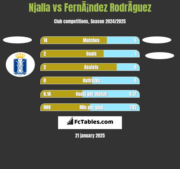 Njalla vs FernÃ¡ndez RodrÃ­guez h2h player stats