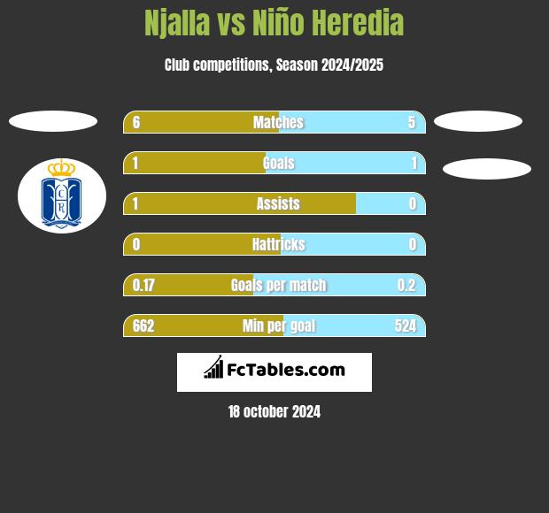 Njalla vs Niño Heredia h2h player stats