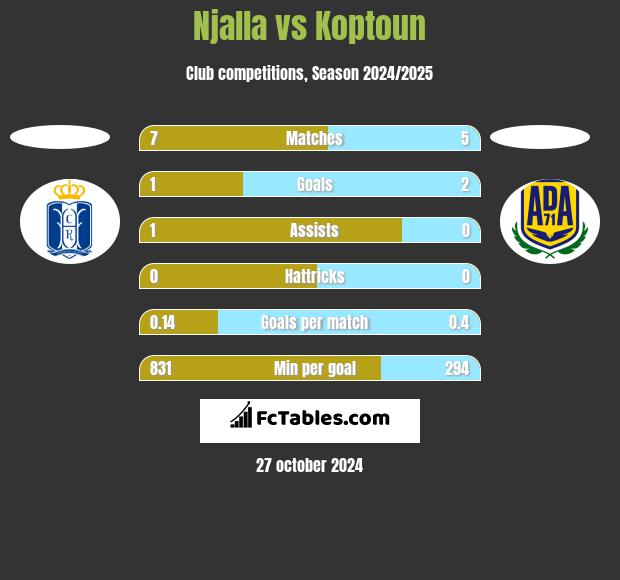 Njalla vs Koptoun h2h player stats