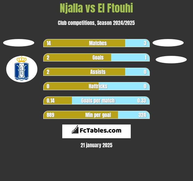 Njalla vs El Ftouhi h2h player stats