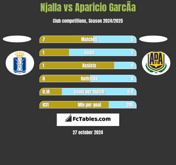 Njalla vs Aparicio GarcÃ­a h2h player stats