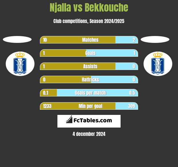 Njalla vs Bekkouche h2h player stats