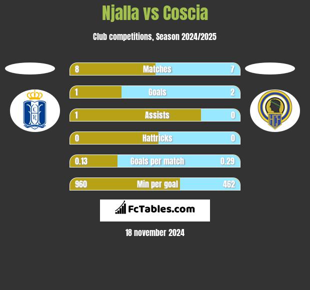 Njalla vs Coscia h2h player stats