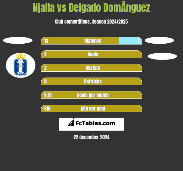 Njalla vs Delgado DomÃ­nguez h2h player stats