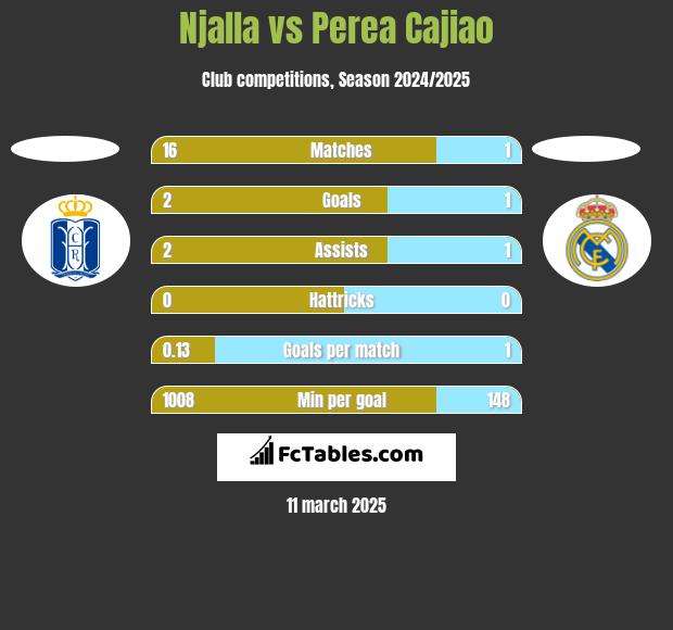 Njalla vs Perea Cajiao h2h player stats