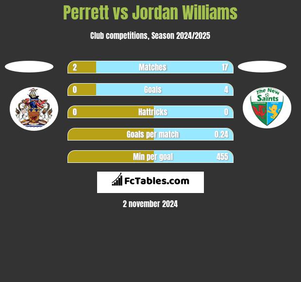 Perrett vs Jordan Williams h2h player stats