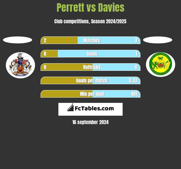 Perrett vs Davies h2h player stats