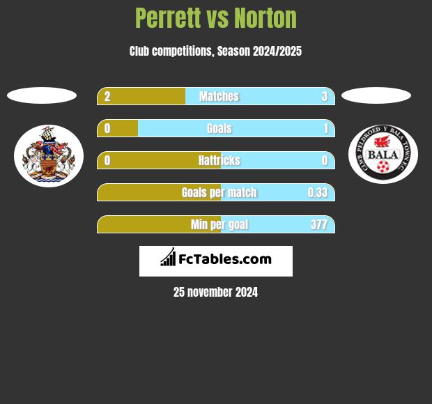 Perrett vs Norton h2h player stats