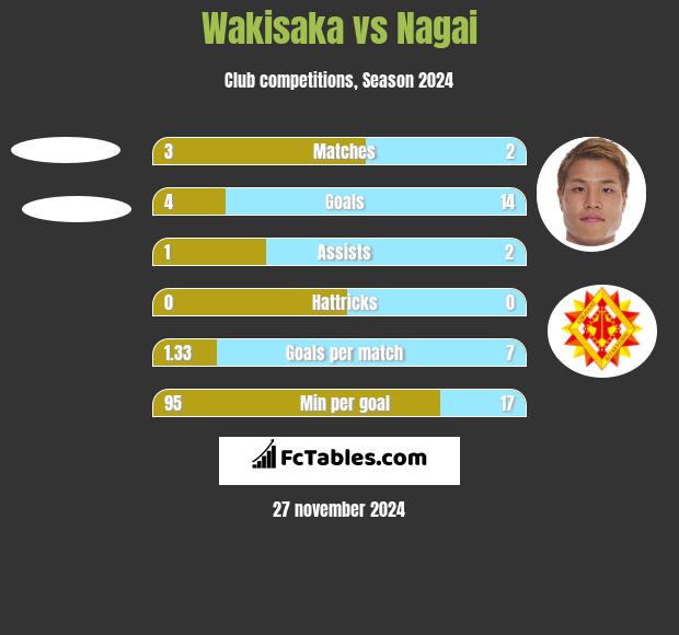 Wakisaka vs Nagai h2h player stats