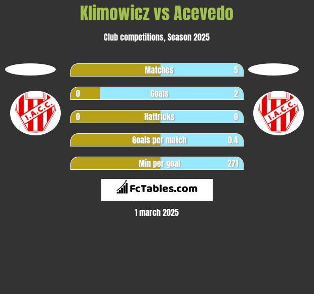 Klimowicz vs Acevedo h2h player stats