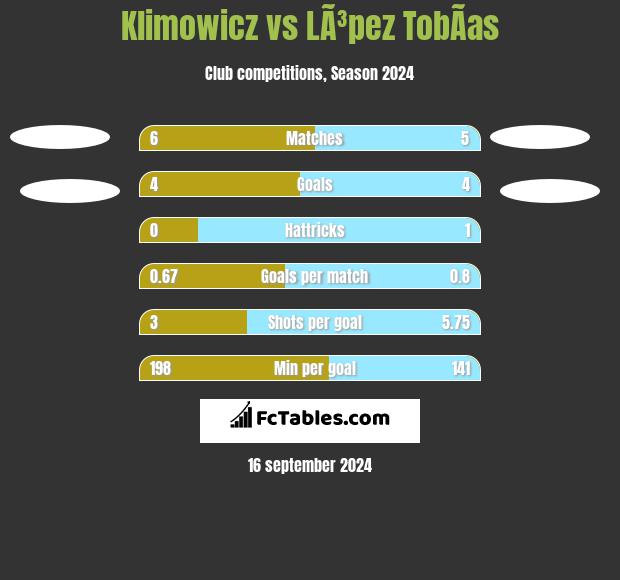 Klimowicz vs LÃ³pez TobÃ­as h2h player stats