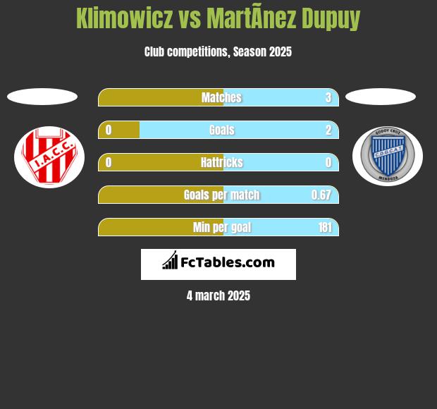 Klimowicz vs MartÃ­nez Dupuy h2h player stats