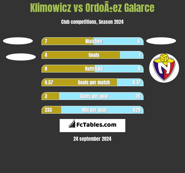 Klimowicz vs OrdoÃ±ez Galarce h2h player stats