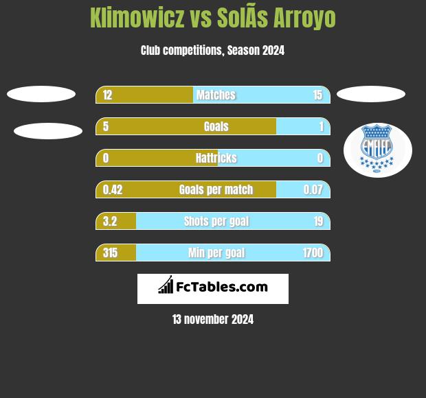 Klimowicz vs SolÃ­s Arroyo h2h player stats