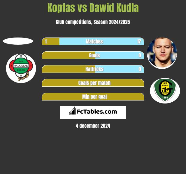 Koptas vs Dawid Kudla h2h player stats