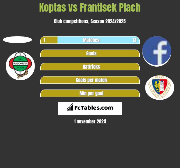 Koptas vs Frantisek Plach h2h player stats