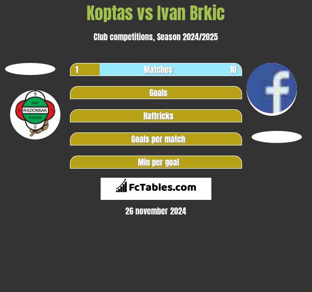 Koptas vs Ivan Brkic h2h player stats