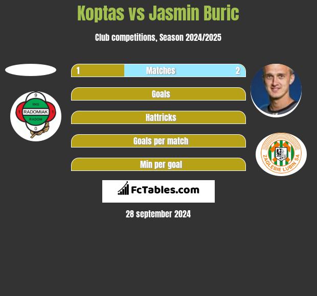 Koptas vs Jasmin Burić h2h player stats