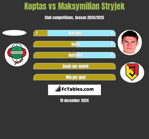 Koptas vs Maksymilian Stryjek h2h player stats