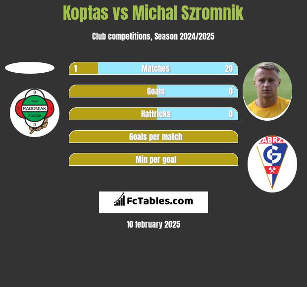 Koptas vs Michal Szromnik h2h player stats