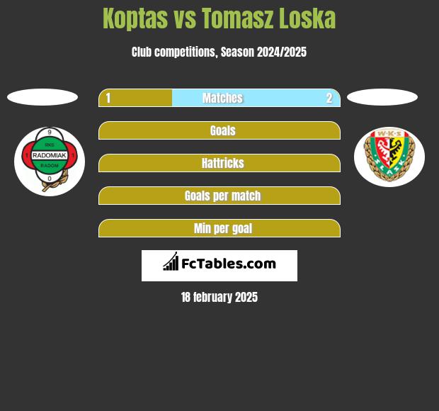 Koptas vs Tomasz Loska h2h player stats