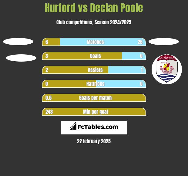 Hurford vs Declan Poole h2h player stats