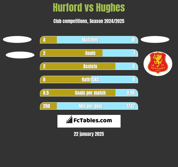 Hurford vs Hughes h2h player stats