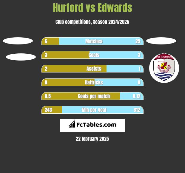 Hurford vs Edwards h2h player stats