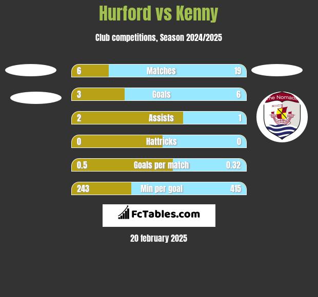 Hurford vs Kenny h2h player stats