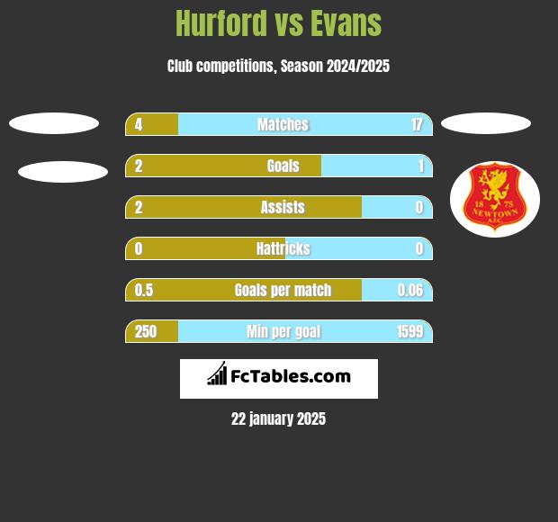 Hurford vs Evans h2h player stats